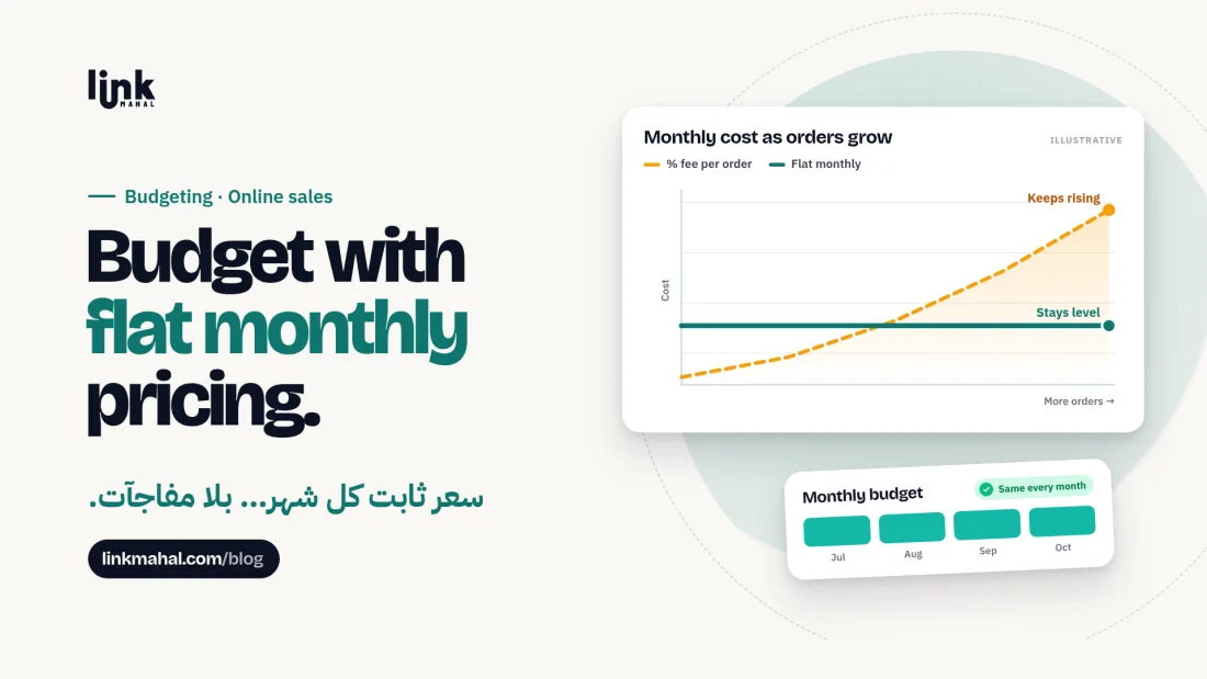 Flat monthly pricing chart: a per-order percentage fee keeps rising while a fixed monthly price stays level